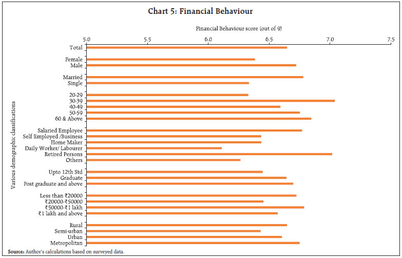 Chart 5: Financial Behaviour