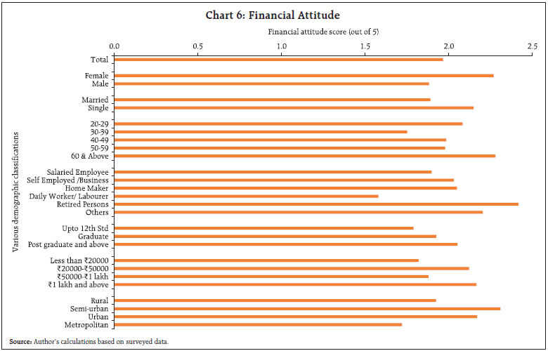 Chart 6: Financial Attitude