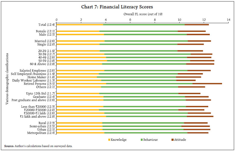 Chart 7: Financial Literacy Scores