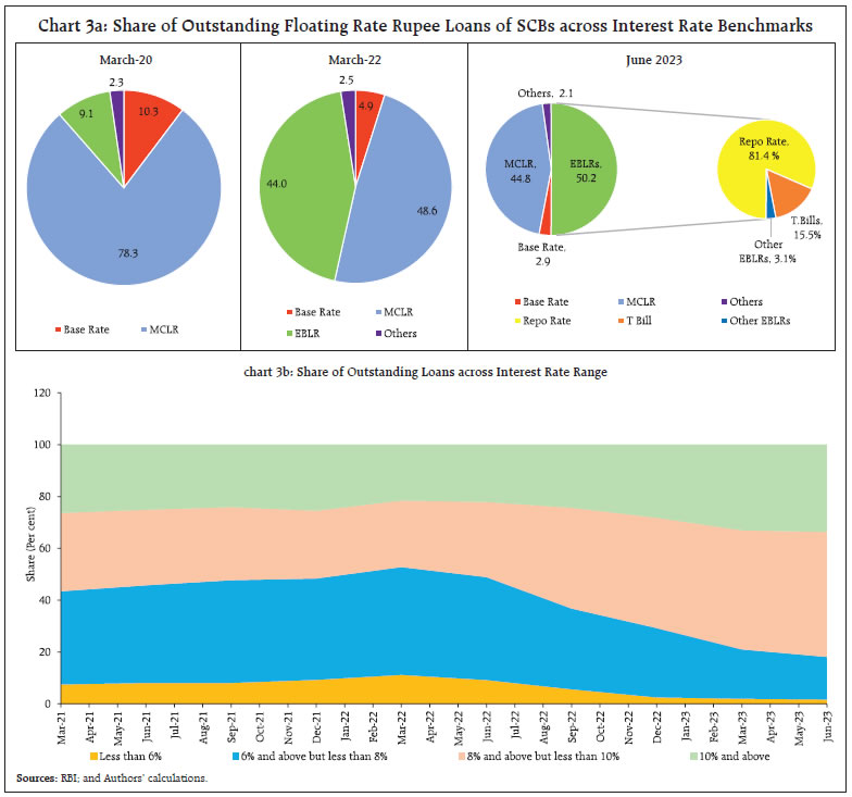 Chart 3a: Share of Outstanding Floating Rate Rupee Loans of SCBs across Interest Rate Benchmarks