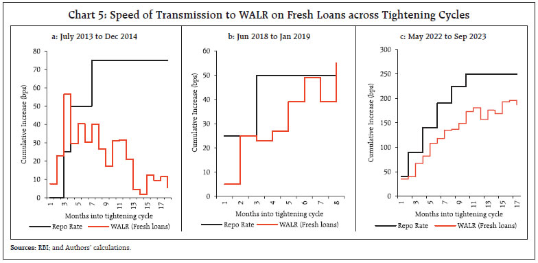Chart 5: Speed of Transmission to WALR on Fresh Loans across Tightening Cycles