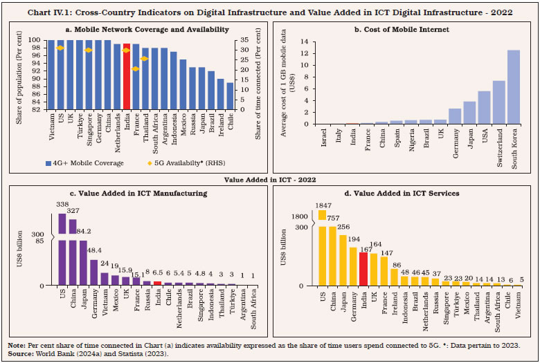 Chart IV.1: Cross-Country Indicators on Digital Infrastructure and Value Added in ICT Digital Infrastructure - 2022