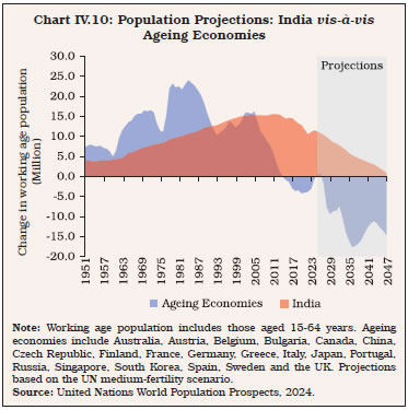 Chart IV.10: Population Projections: India vis-à-vis Ageing Economies