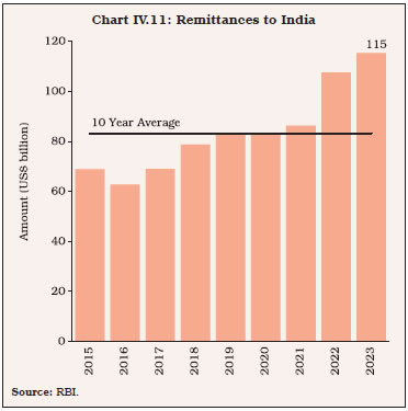 Chart IV.11: Remittances to India