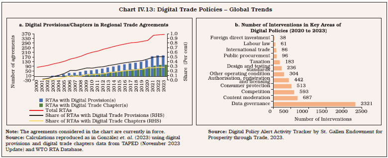 Chart IV.13: Digital Trade Policies – Global Trends