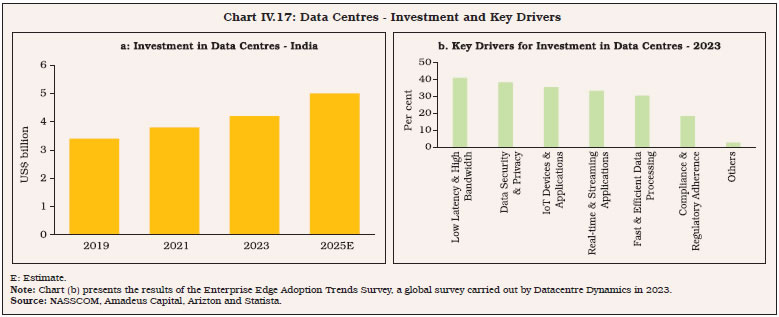 Chart IV.17: Data Centres - Investment and Key Drivers