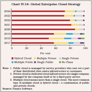 Chart IV.18: Global Enterprise Cloud Strategy