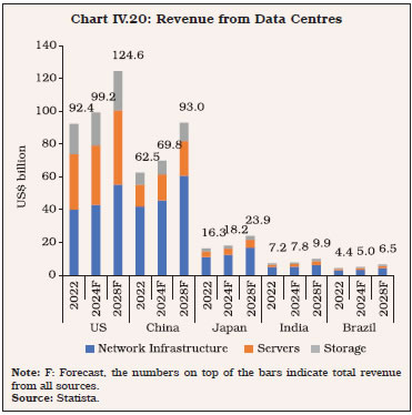 Chart IV.20: Revenue from Data Centres