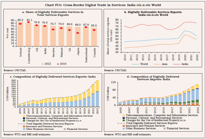 Chart IV.6: Cross-Border Digital Trade in Services: India vis-à-vis World