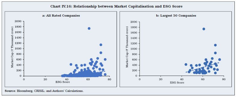 Chart IV.16: Relationship between Market Capitalisation and ESG Score