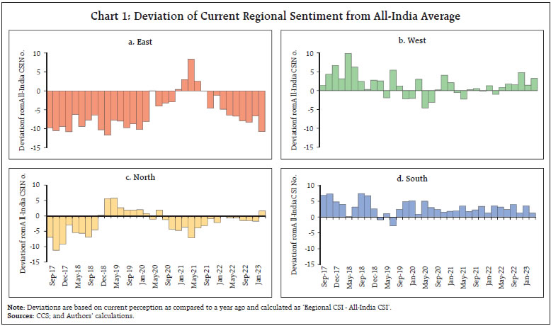 Chart 1: Deviation of Current Regional Sentiment from All-India Average