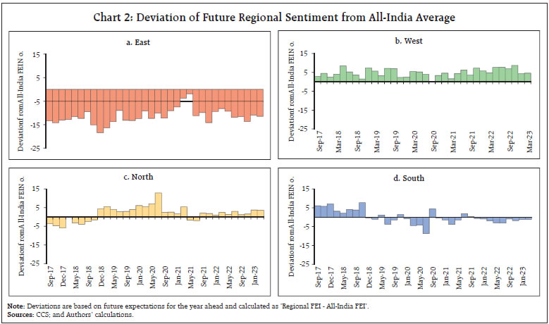 Chart 2: Deviation of Future Regional Sentiment from All-India Average