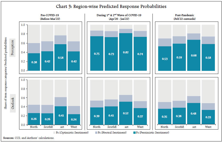 Chart 3: Region-wise Predicted Response Probabilities