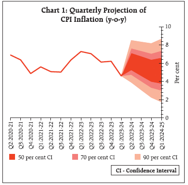 Chart 1: Quarterly Projection of CPI Inflation (y-o-y)