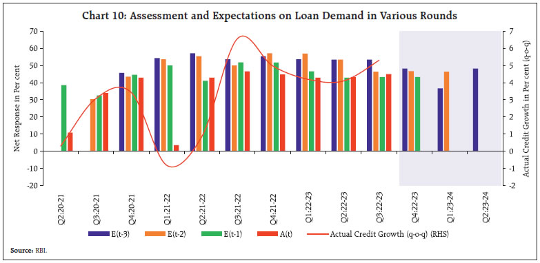 Chart 10: Assessment and Expectations on Loan Demand in Various Rounds