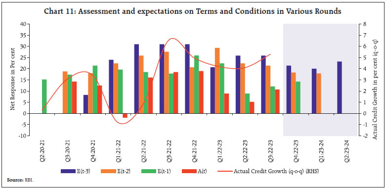 Chart 11: Assessment and expectations on Terms and Conditions in Various Rounds