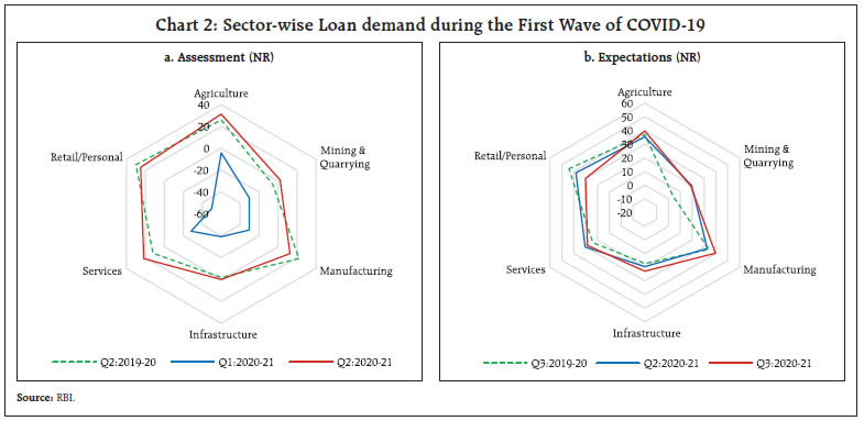 Chart 2: Sector-wise Loan demand during the First Wave of COVID-19