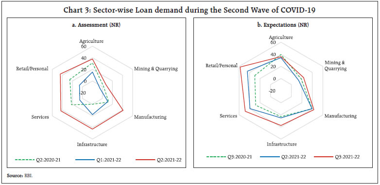 Chart 3: Sector-wise Loan demand during the Second Wave of COVID-19