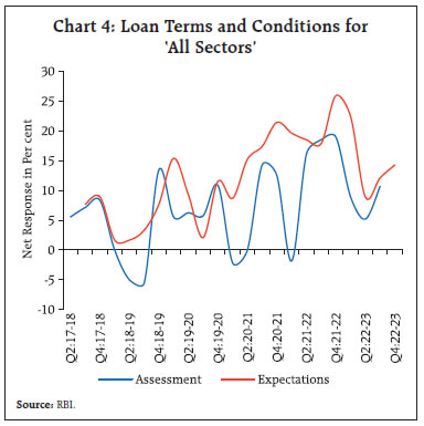 Chart 4: Loan Terms and Conditions for‘All Sectors’