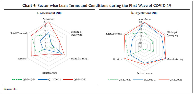 Chart 5: Sector-wise Loan Terms and Conditions during the First Wave of COVID-19