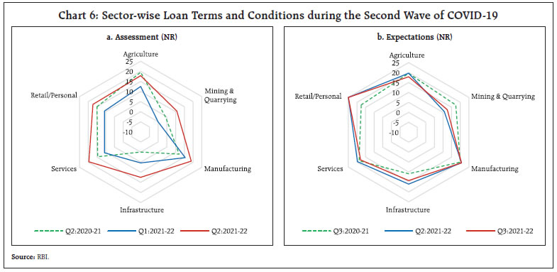 Chart 6: Sector-wise Loan Terms and Conditions during the Second Wave of COVID-19