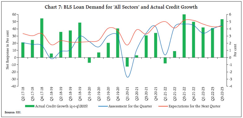 Chart 7: BLS Loan Demand for ‘All Sectors’ and Actual Credit Growth