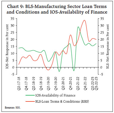 Chart 9: BLS-Manufacturing Sector Loan Termsand Conditions and IOS-Availability of Finance