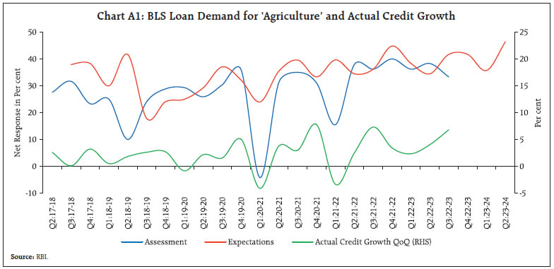 Chart A1: BLS Loan Demand for ‘Agriculture’ and Actual Credit Growth