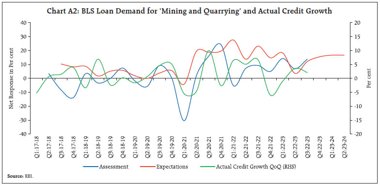 Chart A2: BLS Loan Demand for ‘Mining and Quarrying’ and Actual Credit Growth