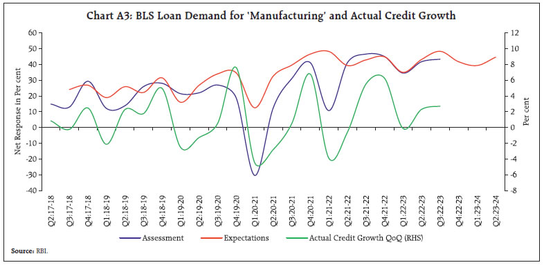 Chart A3: BLS Loan Demand for ‘Manufacturing’ and Actual Credit Growth