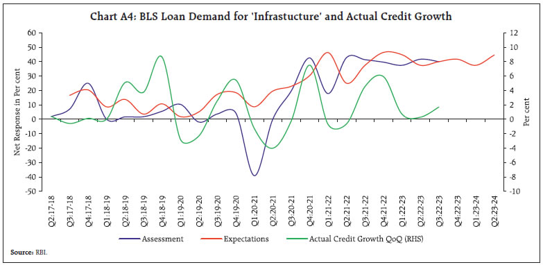 Chart A4: BLS Loan Demand for ‘Infrastucture’ and Actual Credit Growth