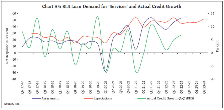 Chart A5: BLS Loan Demand for ‘Services’ and Actual Credit Growth