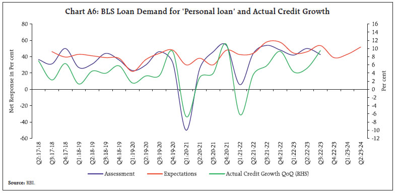 Chart A6: BLS Loan Demand for ‘Personal loan’ and Actual Credit Growth