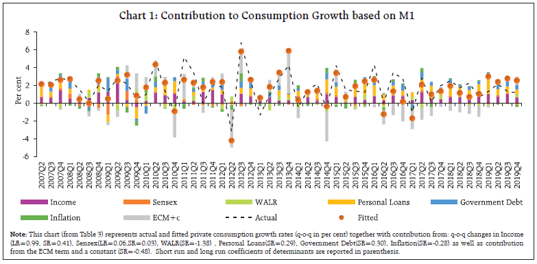 Chart 1: Contribution to Consumption Growth based on M1