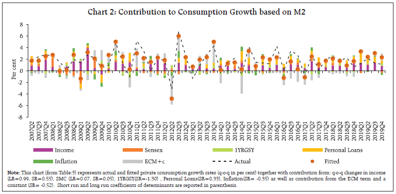 Chart 2: Contribution to Consumption Growth based on M2