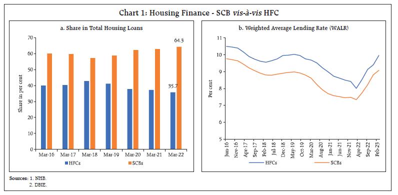 Chart 1: Housing Finance - SCB vis-à-vis HFC