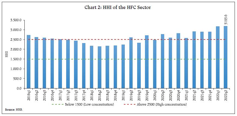 Chart 2: HHI of the HFC Sector