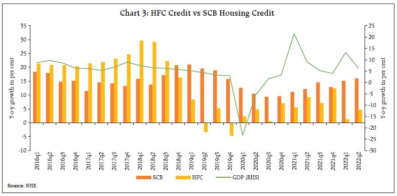 Chart 3: HFC Credit vs SCB Housing Credit