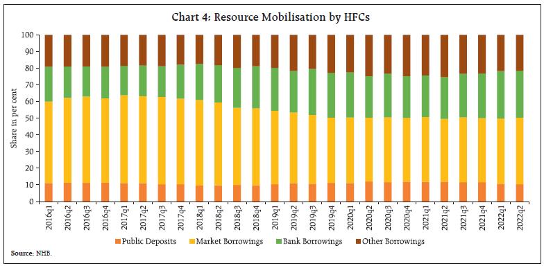 Chart 4: Resource Mobilisation by HFCs