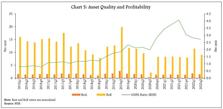 Chart 5: Asset Quality and Profitability