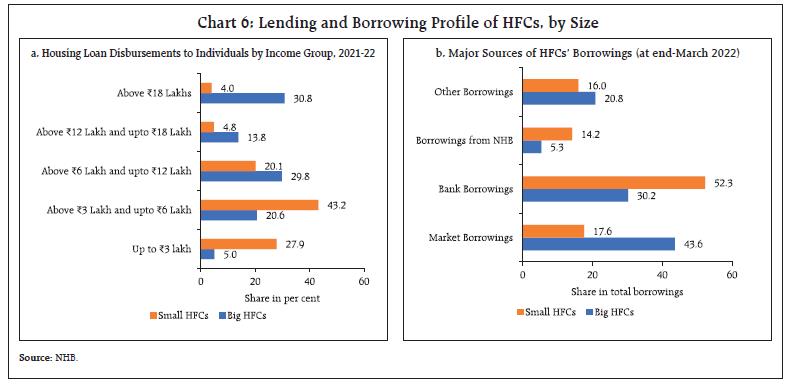 Chart 6: Lending and Borrowing Profile of HFCs, by Size