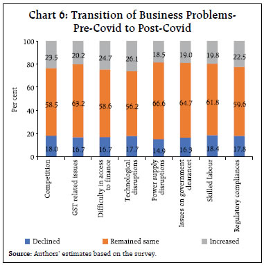 Chart 6: Transition of Business Problems-Pre-Covid to Post-Covid