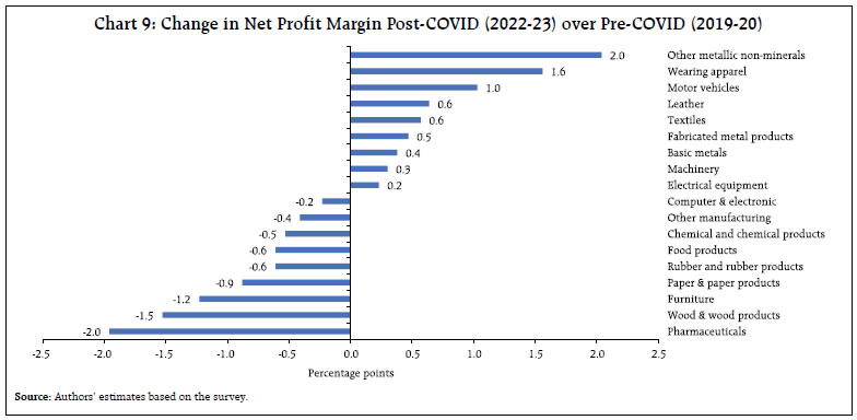 Chart 9: Change in Net Profit Margin Post-COVID (2022-23) over Pre-COVID (2019-20)