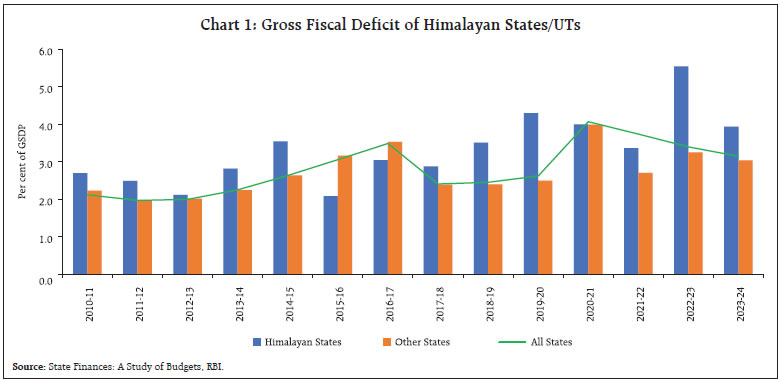 Chart 1: Gross Fiscal Deficit of Himalayan States/UTs