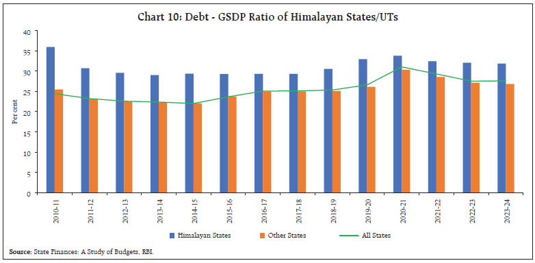 Chart 10: Debt - GSDP Ratio of Himalayan States/UTs