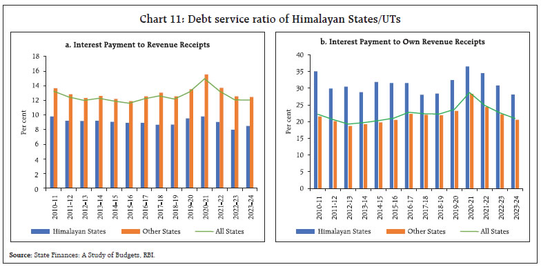 Chart 11: Debt service ratio of Himalayan States/UTs
