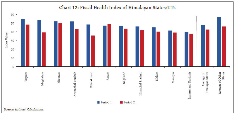 Chart 12: Fiscal Health Index of Himalayan States/UTs