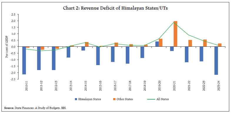Chart 2: Revenue Deficit of Himalayan States/UTs