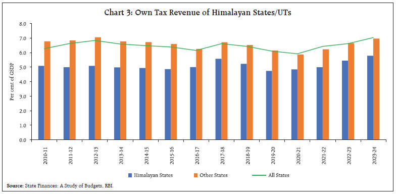 Chart 3: Own Tax Revenue of Himalayan States/UTs