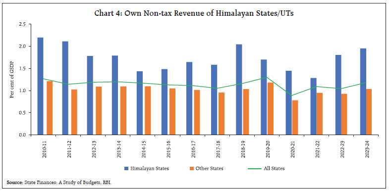 Chart 4: Own Non-tax Revenue of Himalayan States/UTs